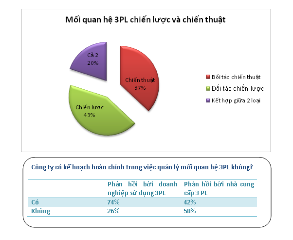 3pl tacticAl vs.strategic