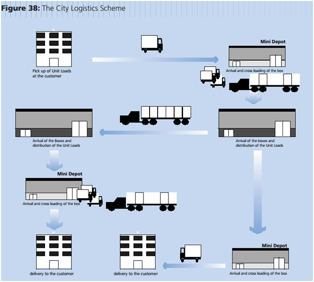 city logistics scheme