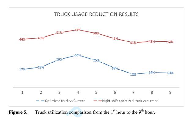 truck usage result of night delivery