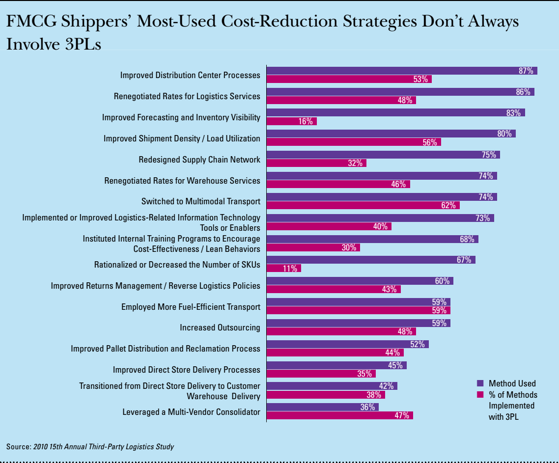 hinh-3_3pl-report-2010