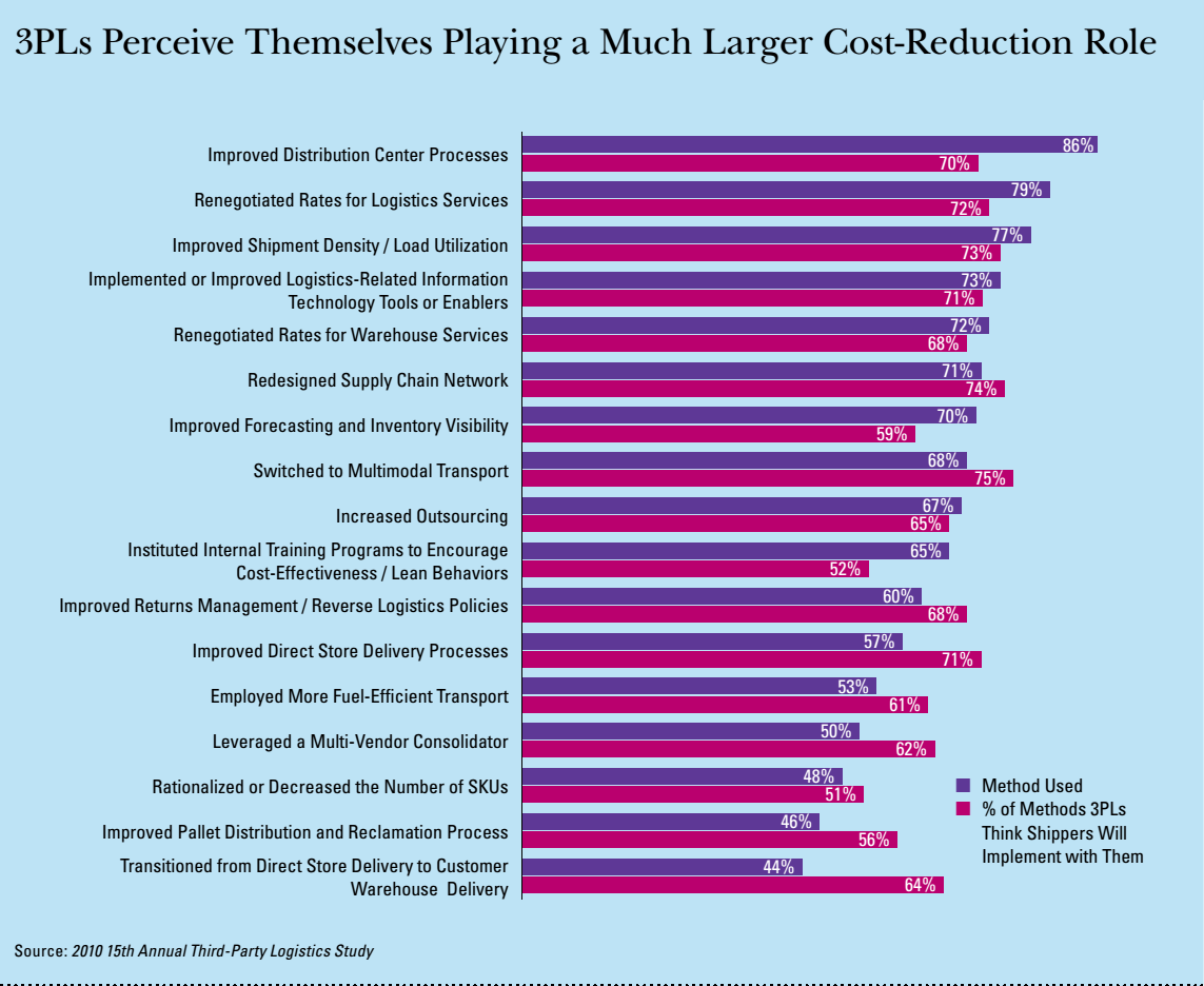 hinh-4_3pl-report-2010
