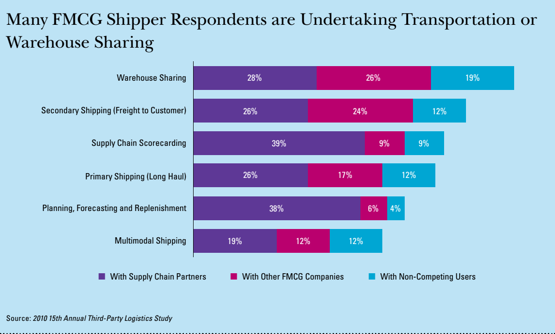 hinh-5_3pl-report-2010
