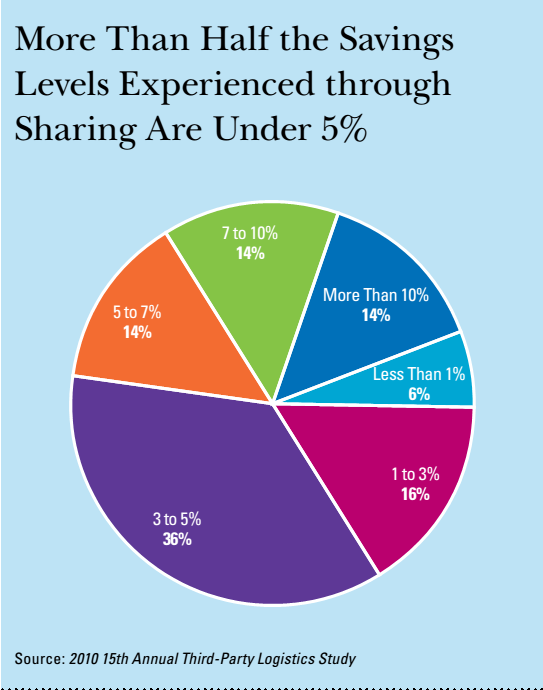 hinh-6_3pl-report-2010