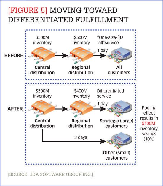 supplychain-segmentation_segmentation_ex5