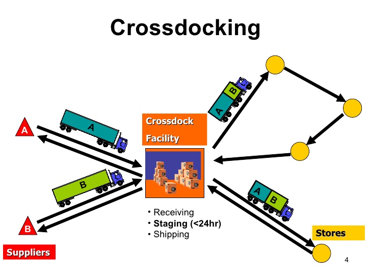 Cross-docking trong vận hành kho hàng