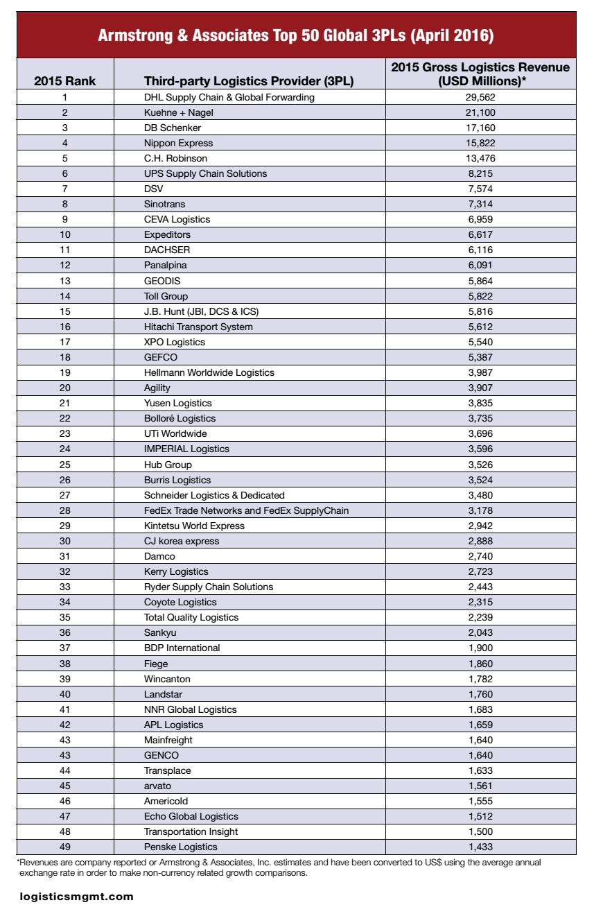 State of the 3PL MarketTechnology now the key differentiator_ranking