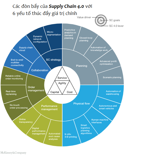 Supply Chain 4.0 in consumer goods_2