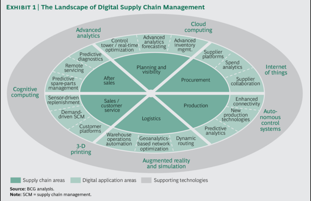 Three Paths to Advantage with Digital Supply Chains_1
