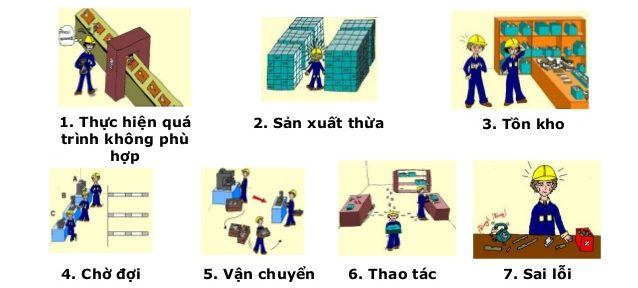 Các lãng phí trong sản xuất chuỗi cung ứng