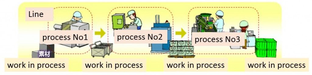 Lãng phí 3: Tồn kho (Bán thành phẩm)