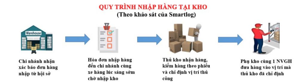 quy trình nhập hàng tại kho FMCG