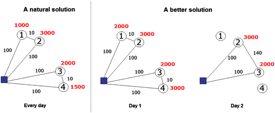 Inventory Routing Problem - IRP