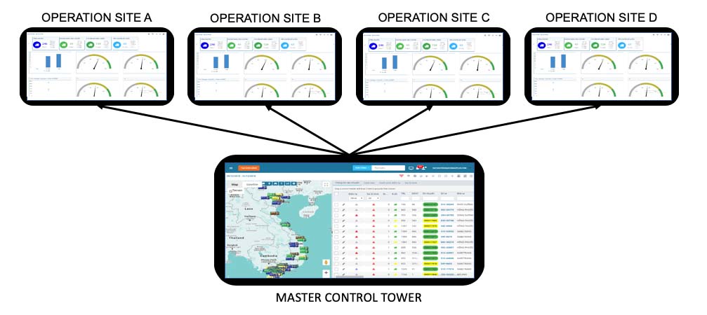 Giám sát vận tải tại control tower