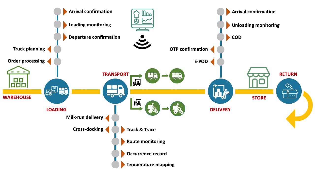 Track and trace monitor end-to-end delivery process