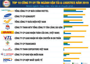 Danh sách Top 10 Công ty Vận tải và Logistics uy tín năm 2019 - Nhóm ngành: Giao nhận, kho bãi và chuyển phát…