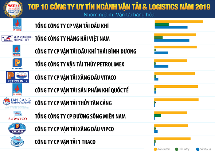 Danh sách Top 10 Công ty Vận tải và Logistics uy tín năm 2019 - Nhóm ngành: Vận tải hàng hóa