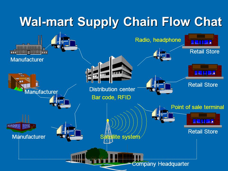 Quản lý hàng tồn kho walmart