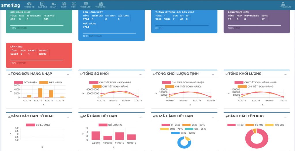 Phân tích hiệu quả hoạt động và báo cáo tích hợp