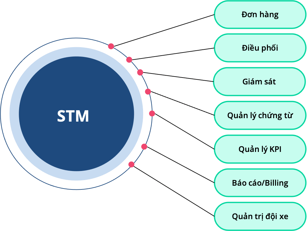 Giải pháp quản lý vận tải STM